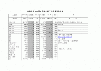 钢结构厂房土建部分每平米造价多少了 北京钢结构设计 第4张