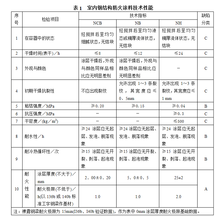 钢结构防火涂料厚度检测规范要求（钢结构防火涂料施工验收流程） 北京钢结构设计 第1张