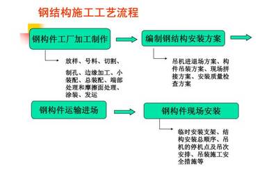 钢结构加工制作流程 结构污水处理池施工 第2张