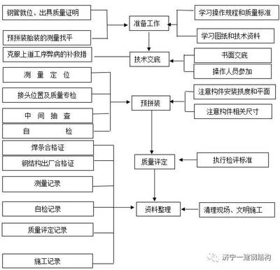 钢结构加工制作流程 结构污水处理池施工 第3张