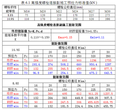 钢结构螺栓扭矩标准（关于钢结构螺栓扭矩标准） 北京网架设计 第2张