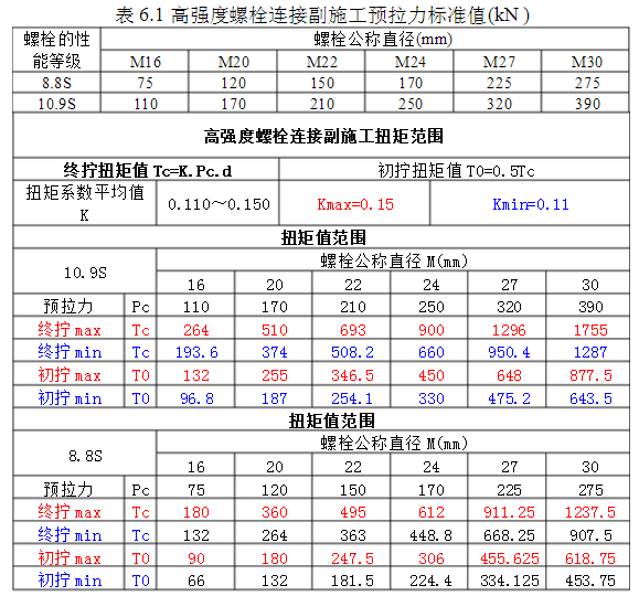 钢结构螺栓扭矩标准（关于钢结构螺栓扭矩标准） 北京网架设计 第4张