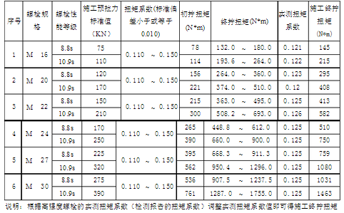 钢结构螺栓扭矩标准（关于钢结构螺栓扭矩标准） 北京网架设计 第3张