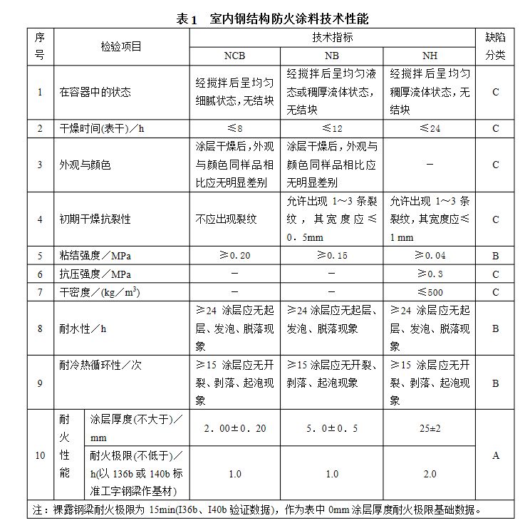 钢结构防火涂料检测依据