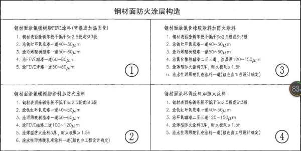 钢结构防火涂料厚度规范最新版 钢结构网架施工 第2张