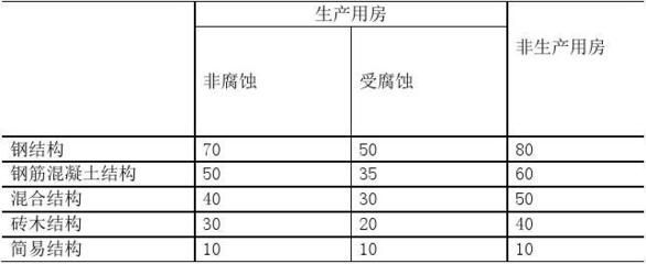 钢结构耐用年限（钢结构的耐用年限受哪些因素影响） 钢结构玻璃栈道设计 第3张