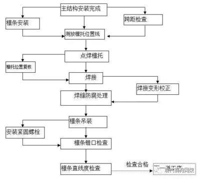 钢结构加工制作的主要工艺流程是什么 北京网架设计 第1张