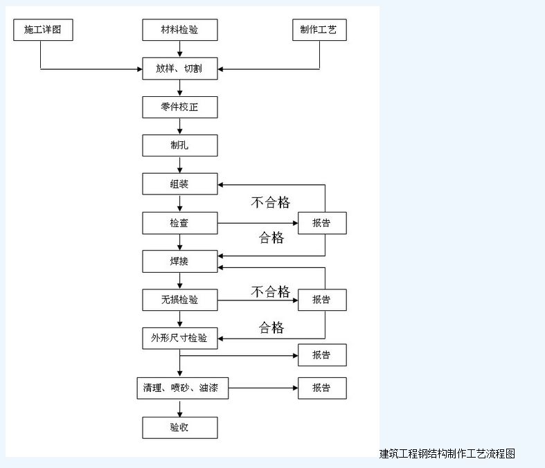 钢结构加工制作的主要工艺流程是什么 北京网架设计 第3张