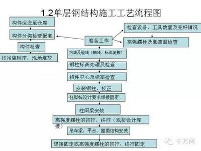 钢结构加工制作的主要工艺流程是什么 北京网架设计 第2张