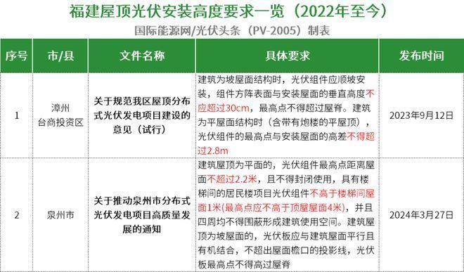 屋顶光伏安装高度（屋顶光伏安装高度受到国家及地方政策、建筑结构安全要求） 钢结构有限元分析设计 第1张