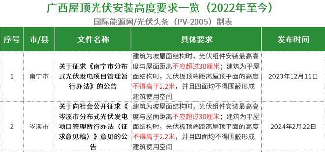 屋顶光伏安装高度（屋顶光伏安装高度受到国家及地方政策、建筑结构安全要求） 钢结构有限元分析设计 第3张