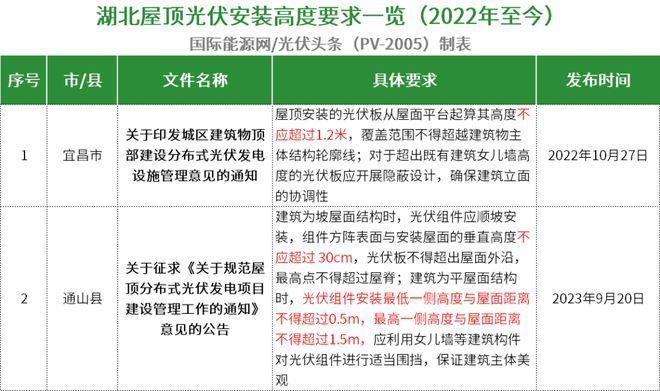 屋顶光伏安装高度（屋顶光伏安装高度受到国家及地方政策、建筑结构安全要求） 钢结构有限元分析设计 第4张