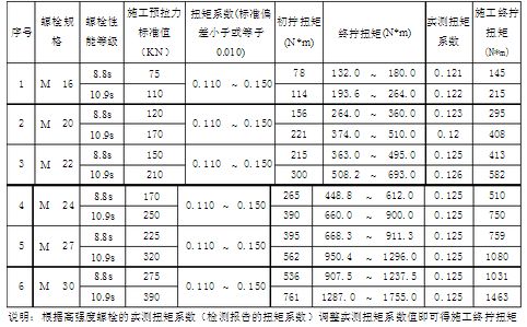 钢结构高强螺栓扭矩值