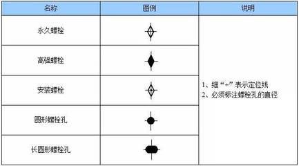 钢结构螺栓符号大全图解 装饰幕墙设计 第4张