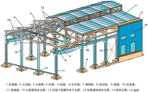 钢结构屋架设计实例（梯形钢屋架设计基本框架）