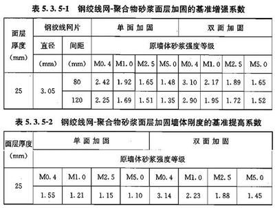 砌体墙加固混凝土厚度（砌体墙加固方法及其对应的混凝土厚度要求不同的要求）