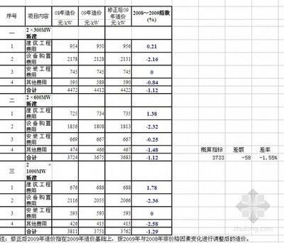 北京钢结构厂房造价指标（北京钢结构厂房价格）