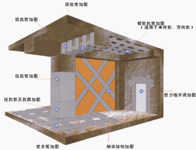 砖混结构房屋的抗震加固措施包括