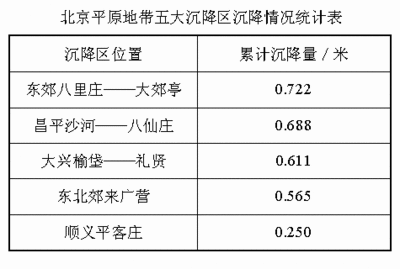 北京沉降区