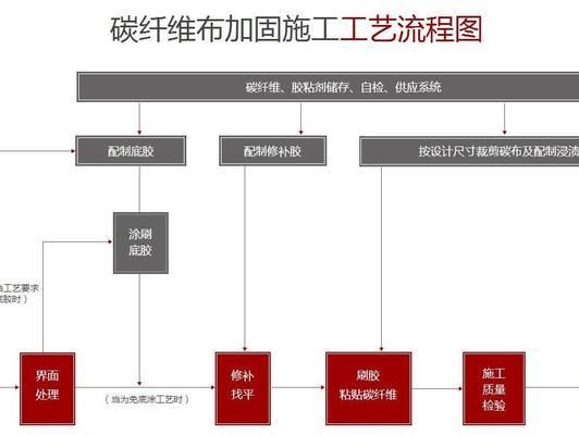 碳纤维加固施工工艺流程图（碳纤维加固施工工艺流程图碳纤维加固施工工艺流程图）