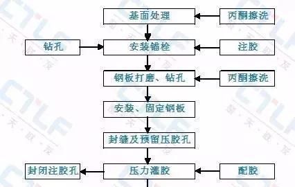 粘钢加固施工工艺流程图（粘钢加固施工基本工艺流程：粘钢加固施工工艺流程）