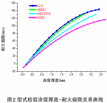 钢结构防火涂料的厚度以及理论重量参数（钢结构防火涂料理论重量参数）