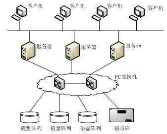 网络架构工程师