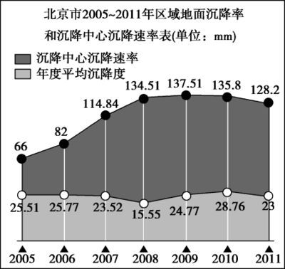 北京地面沉降是真的吗（北京地面沉降原因分析,）