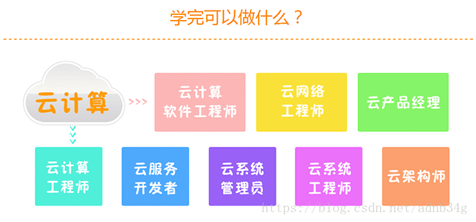 网络架构师需要学什么（网络架构师需要学什么，网络架构师需要学什么技能）