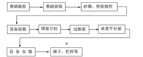 钢结构安装顺序流程