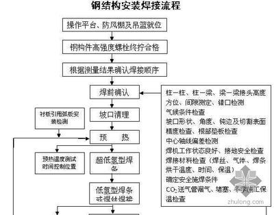 钢结构安装顺序流程