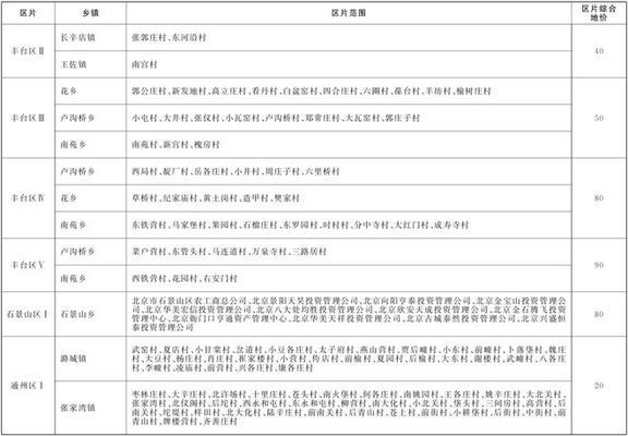 北京市土地基准价最新政策（北京市出让国有土地使用权基准地价政策不仅涵盖了基准地价）