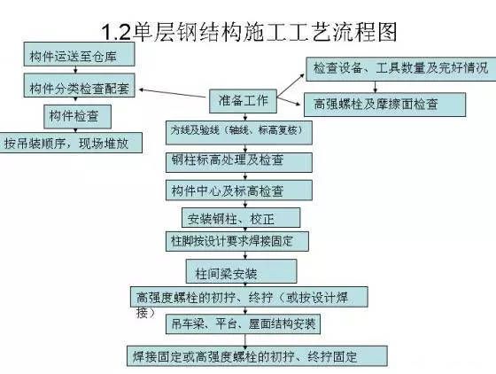 钢结构安装螺栓数量图片（钢结构安装螺栓数量）