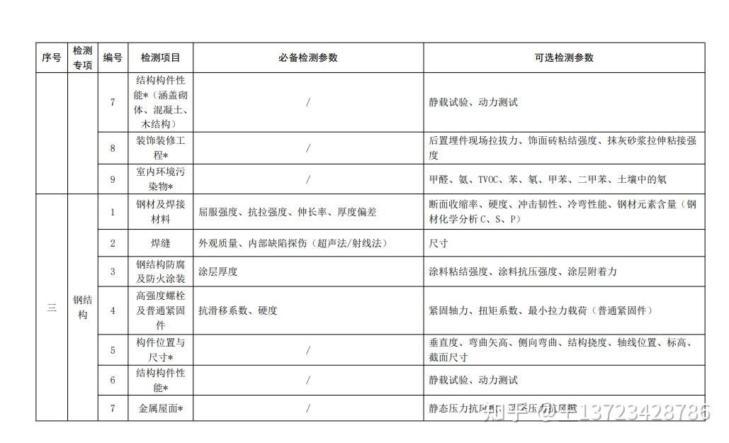 钢结构防火涂料检测需要什么资质（钢结构防火涂料检测所需资质）