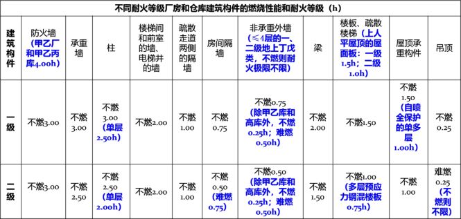 钢结构防火涂料的防火等级标准（钢结构防火涂料的耐火极限测试方法）