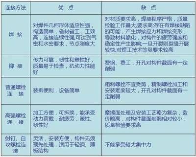 钢结构螺栓连接和焊接连接的优缺点是什么（钢结构螺栓连接和焊接连接各有其优缺点）