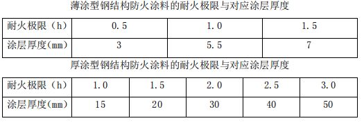 钢结构防火涂料厚度要求 2小时耐抗多少