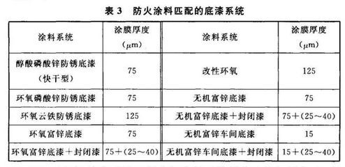 钢结构防火涂料厚度要求 2小时耐抗多少