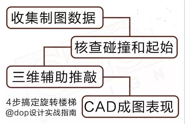 螺旋楼梯平面图cad（寻找螺旋楼梯平面图的cad资源您可以参考以下几个来源）