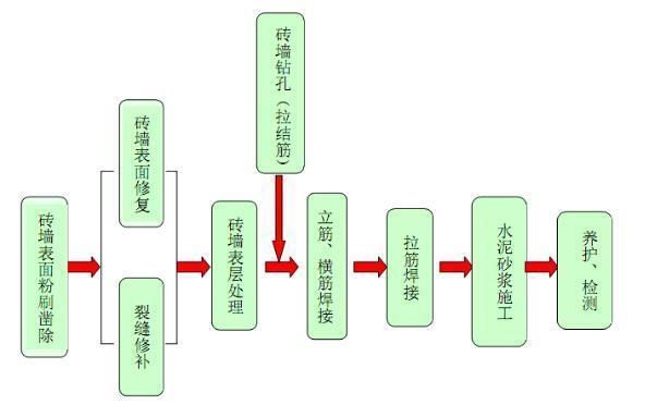 砌体墙加固钢筋（砌体墙加固施工注意事项钢筋网水泥砂浆加固施工注意事项）