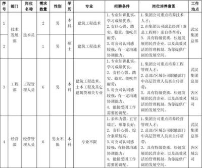 钢结构建筑工程师招聘（关于钢结构建筑工程师的一些招聘信息）