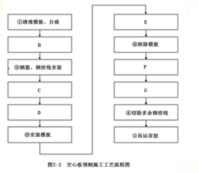 空心板的施工工艺 装饰幕墙施工 第3张