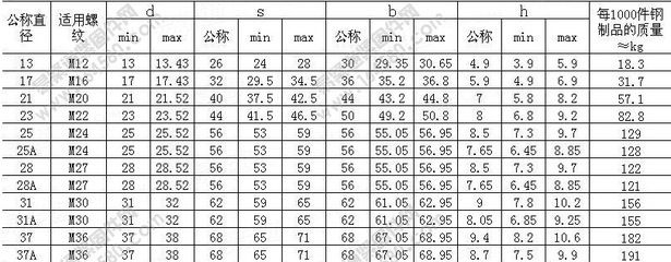 钢结构螺栓扭力矩表格（钢结构螺栓扭力矩表格包含了不同规格螺栓在拧紧时所需的扭矩值） 结构工业装备设计 第2张