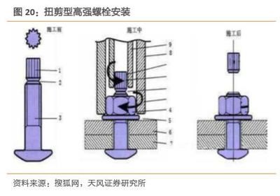 钢结构高强度螺栓安装的说法