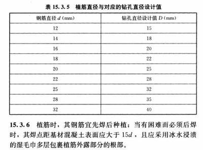 混凝土加固设计规范gb50367-2013.15.3节（《混凝土结构加固设计规范》（gb50367-2013）中第15.3节）