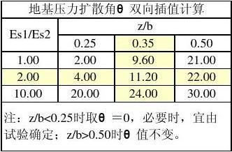 地基承载力对应表（地基承载力对地基承载力对应表是用于砂土及施工的重要参考资料）