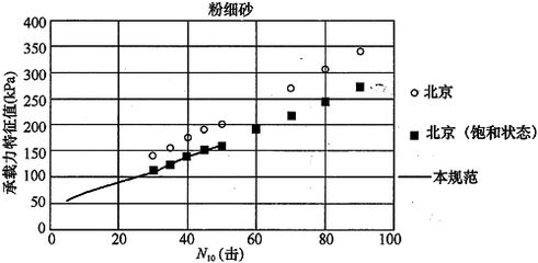 北京地区地基承载力特征值fspa（北京地区地基承载力特征值在采用插筋增强型cfg桩复合地基技术）