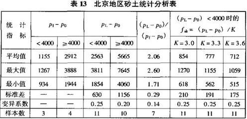 北京地区地基承载力特征值fspa（北京地区地基承载力特征值在采用插筋增强型cfg桩复合地基技术）