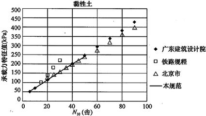 北京地区地基承载力特征值fspa（北京地区地基承载力特征值在采用插筋增强型cfg桩复合地基技术）