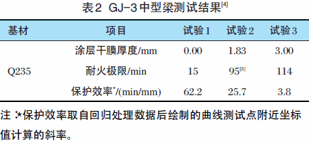 钢结构防火涂料厚度规范2.5小时耐火厚度